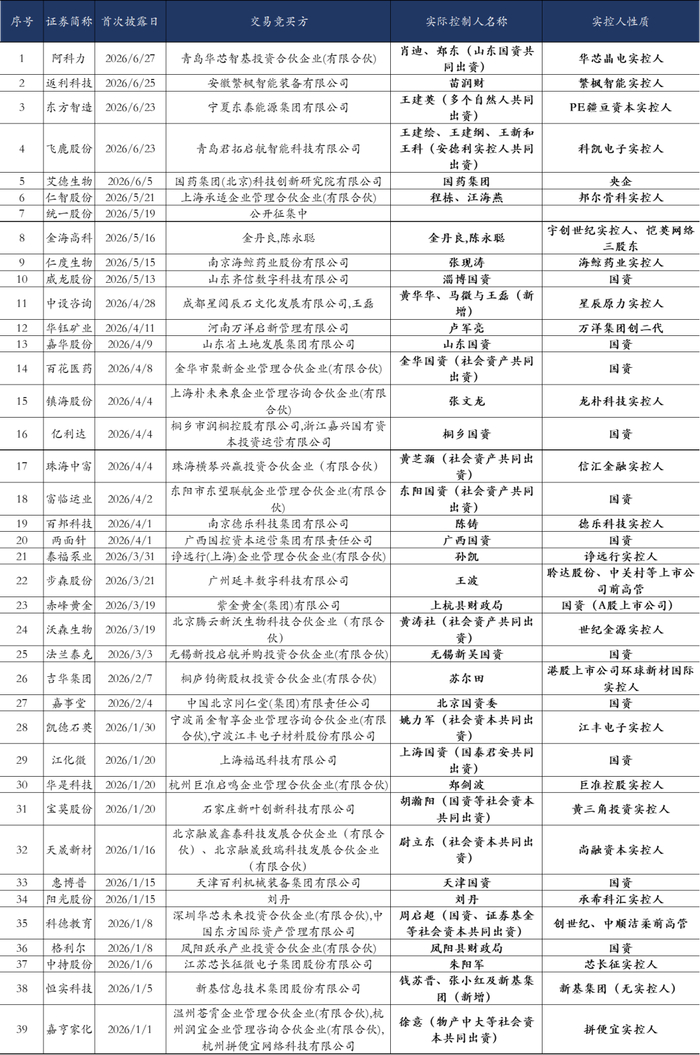 26年上半年，39家控制权买家是谁？