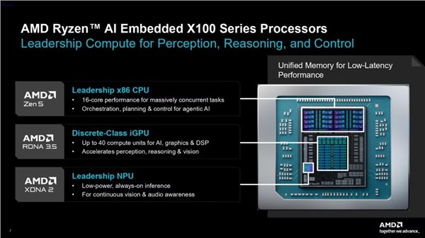 AMD发布锐龙AI嵌入式X100系列，专攻机器人与工业自动化场景