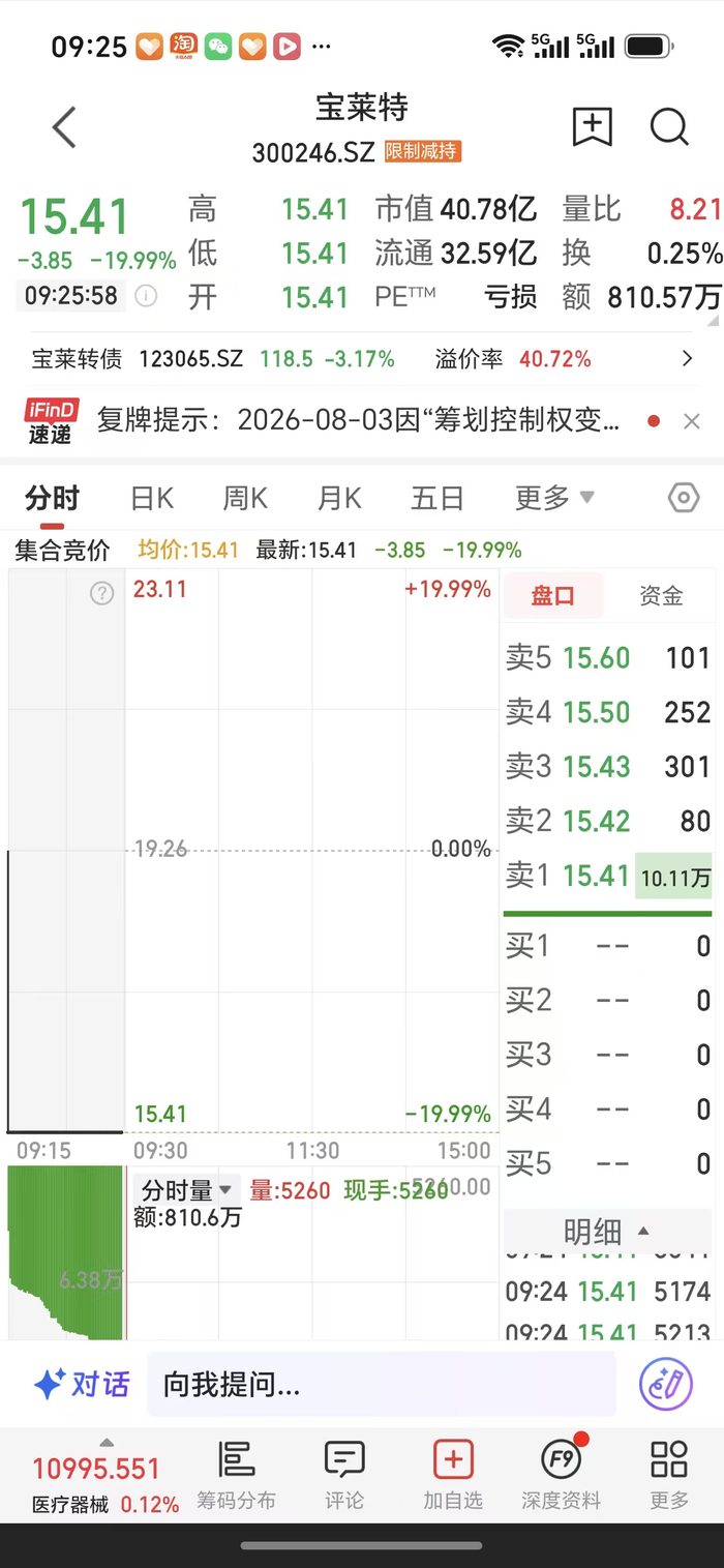 宝莱特20CM跌停，控制权变更“告吹”