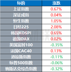 特朗普称美军已“100%控制”霍尔木兹海峡 | 环球市场