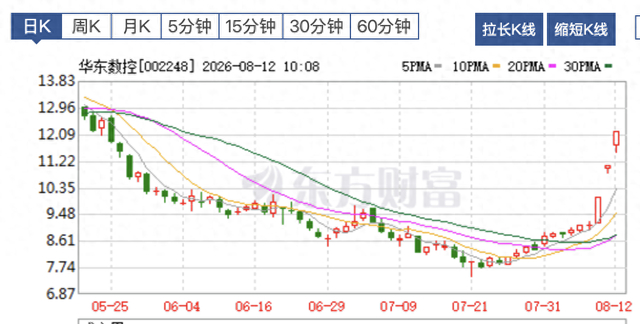 002248，3连板！工业母机板块，集体爆发！