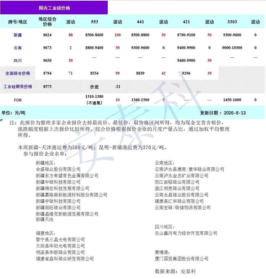 安泰科：本周工业硅政策利好兑现 期现联动上涨