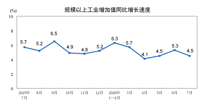 7月规上工业增加值同比增长4.5%，智能手环产量翻倍