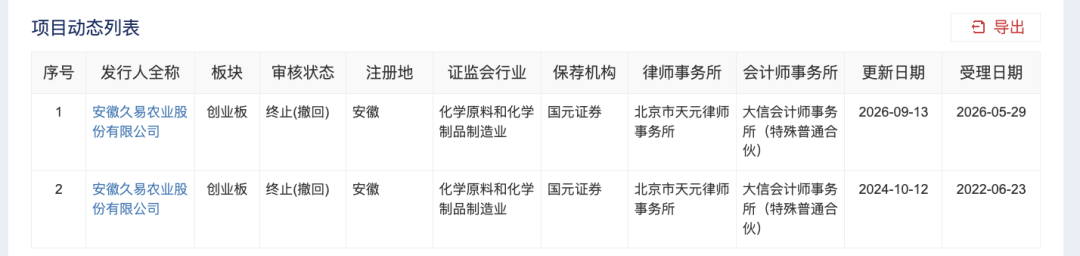 安徽久易农业终止IPO：5月29日才申报！上次过会18 个月后终止！控制人沈运河夫妇再次失败，沈是安徽省农药工业协会常务副会长