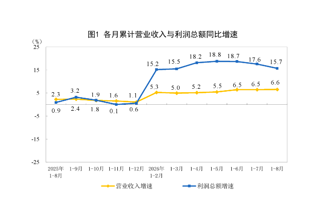前8月工业利润增15.7%，电子行业贡献超6成