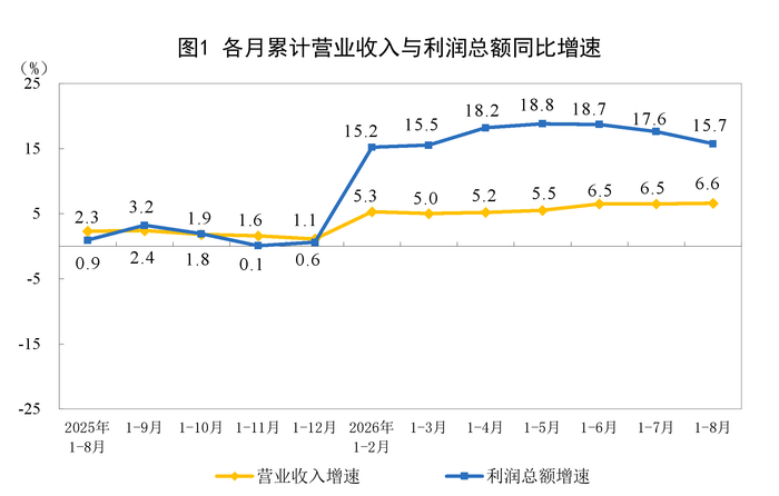 2026年1—8月份全国规模以上工业企业利润增长15.7%
