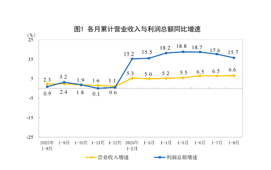8月份工业利润同比增长4.2%，比上月放缓7个百分点，专家解读